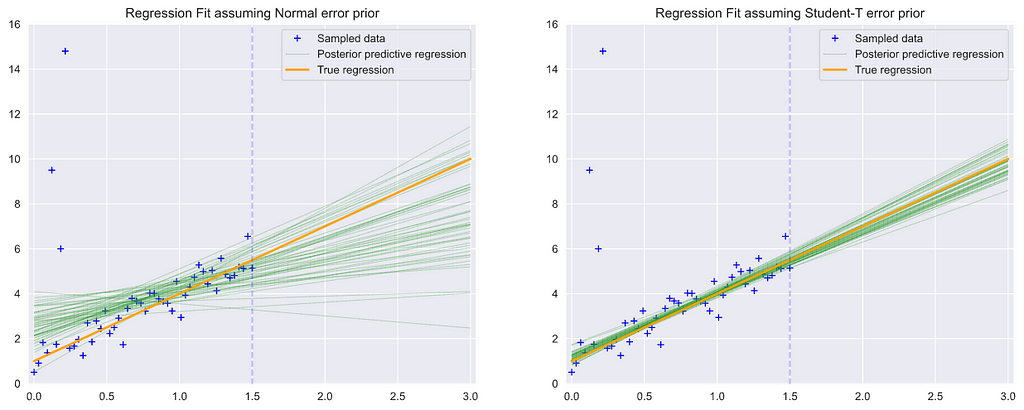 Plot of Sample Points, true regression line and Bayesian Linear Model, with Normal and Student-T priors