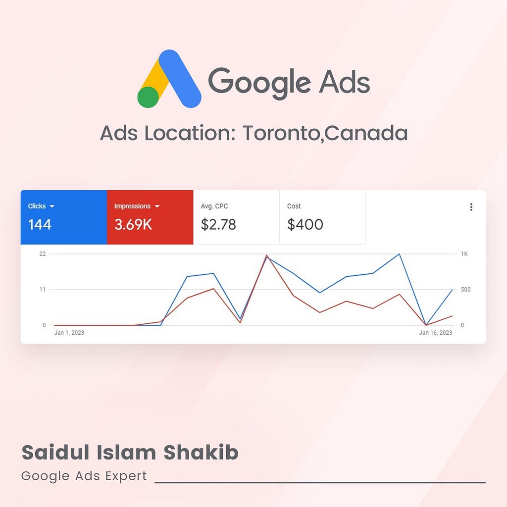 How do I create and setup a Google Ad that has only a $51 cost per conversion? 😉 
 
 
 
 but every conversion value is $250–400 on average. That means the ad is getting 4–7% ROAS! 😲
 
 
 
 Let me get straight: 🤝 
 
 You need to do 3 things perfectly.
 
 
 
 1. Perfect Ad Copy
 
 
 
 3. Perfect Landing Page
 
 
 
 Oh!! I have missed number 2 🤔 
 
 
 
 Number 2 is nothing but targeting. You need to target well enough to catch the proper audience.