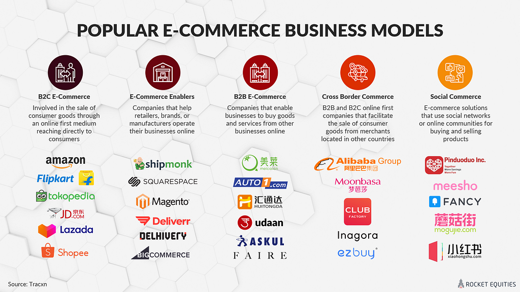 Rocket Equities — Popular E-commerce business models & firms