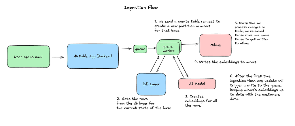 Productionizing Semantic Search: How We Built and Scaled Vector Infrastructure at Airtable