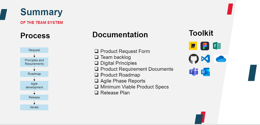 General summary of team system, from process through to documentation and toolkit