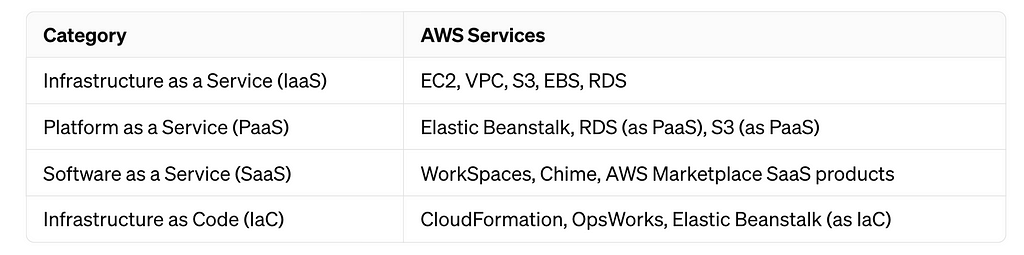 Some top aws resources and their service acts.