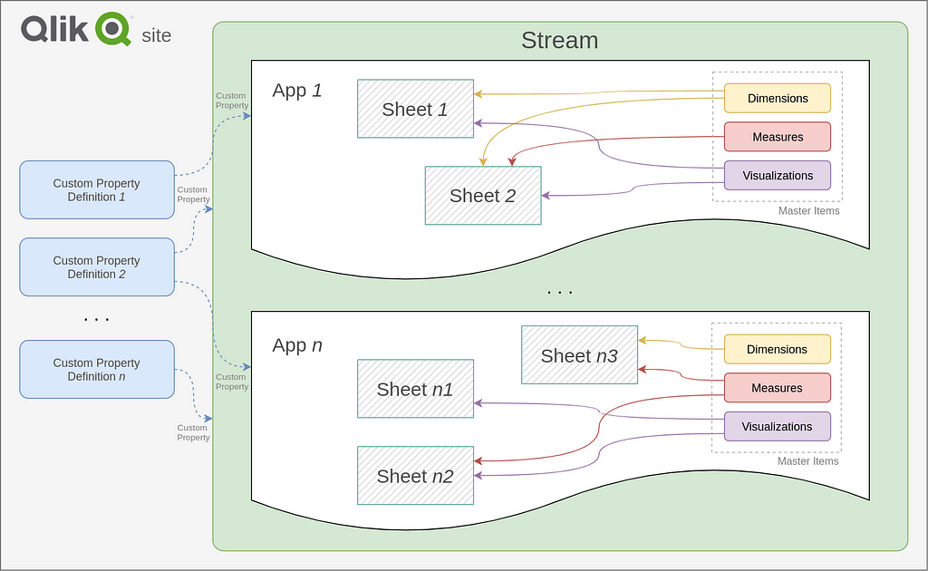 Qlik Sense asset relationships