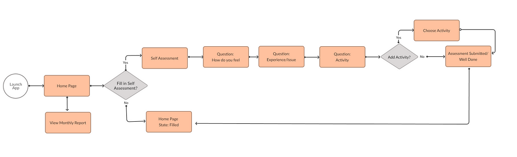 Diagram of the user flow