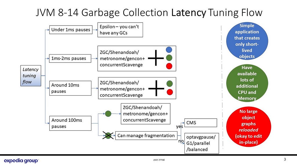 Garbage collection latency tuning flow chart