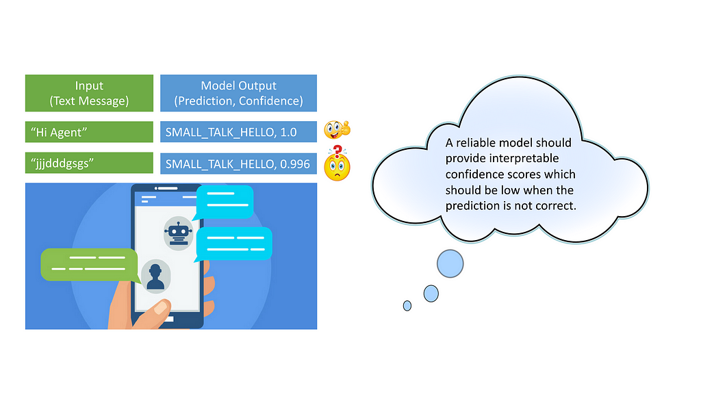 Schematic input and output from an imagined conversation (HI agent) with a virtual agent, with low confidence