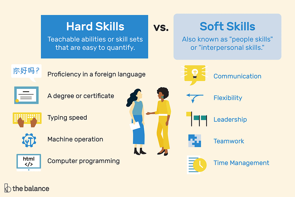 Hard skills are technical skills or abilities that are easy to quantify; soft skills are people or interpersonal skills