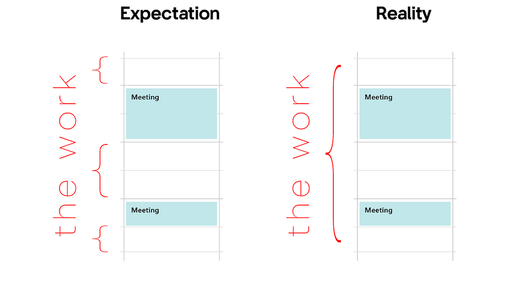 Diagram showing a typical diary entry blocked out for meetings. One shows an expectation of work happening between the meetings, anther showing it for the whole day.