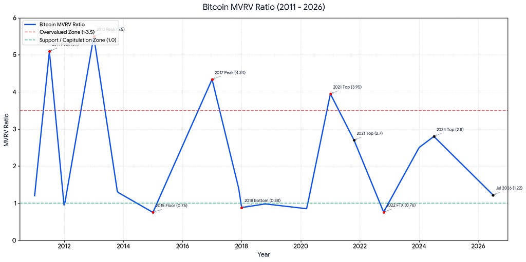 MVRV Ratio
