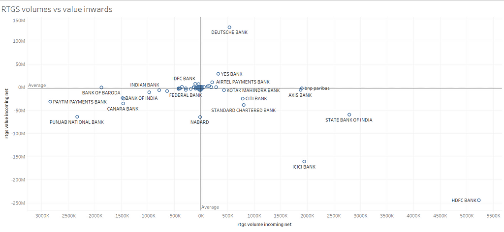 With RTGS, the government banks are seeing a net outflow both in value and volume, while private banks are seeing net inflows. This is a reverse of the trend we see in the NEFT side.