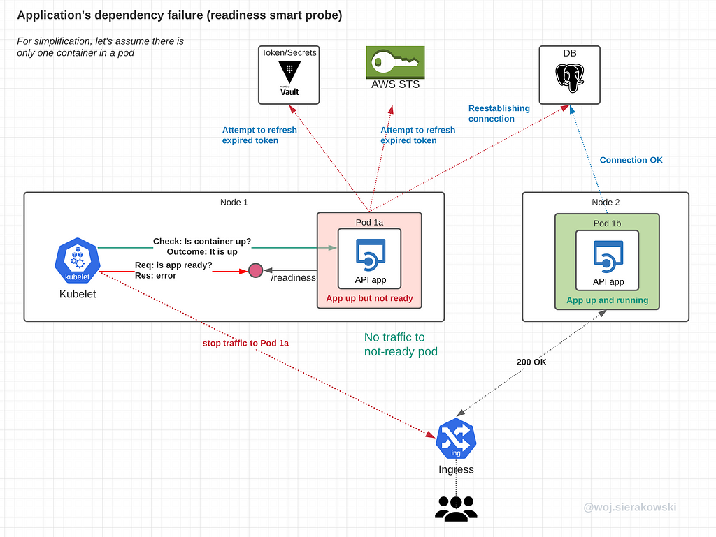 An illustration of a case where an app’s upstream dependency becomes unresponsive but there’s a probe set up and users won’t receive 5xx errors.