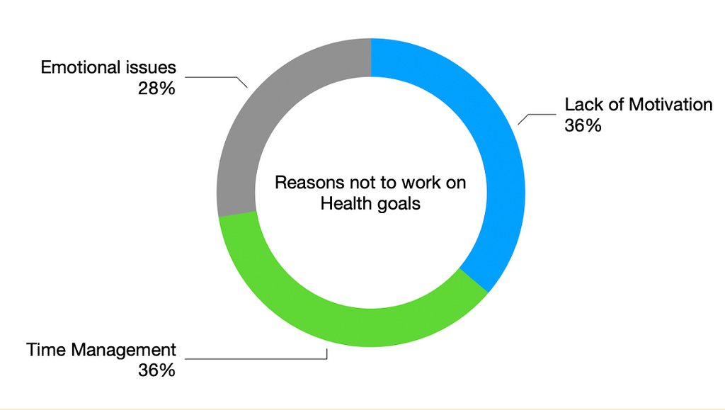 Survey results diagram