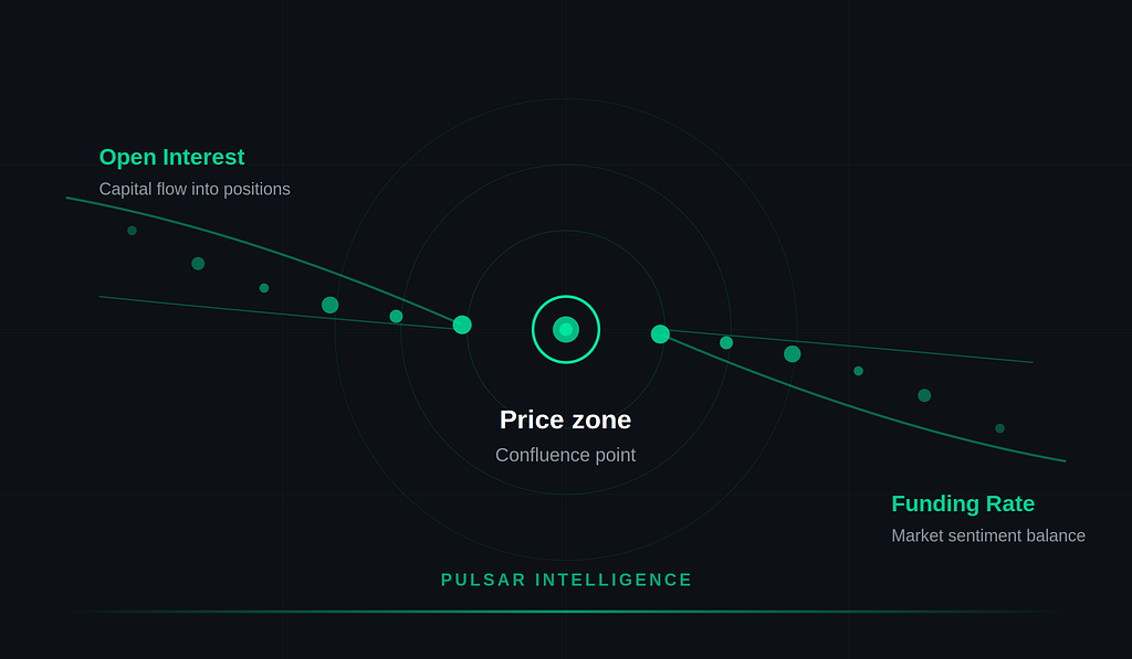 OI & Funding Rate: The Two Market Signals Most Crypto Traders Ignore