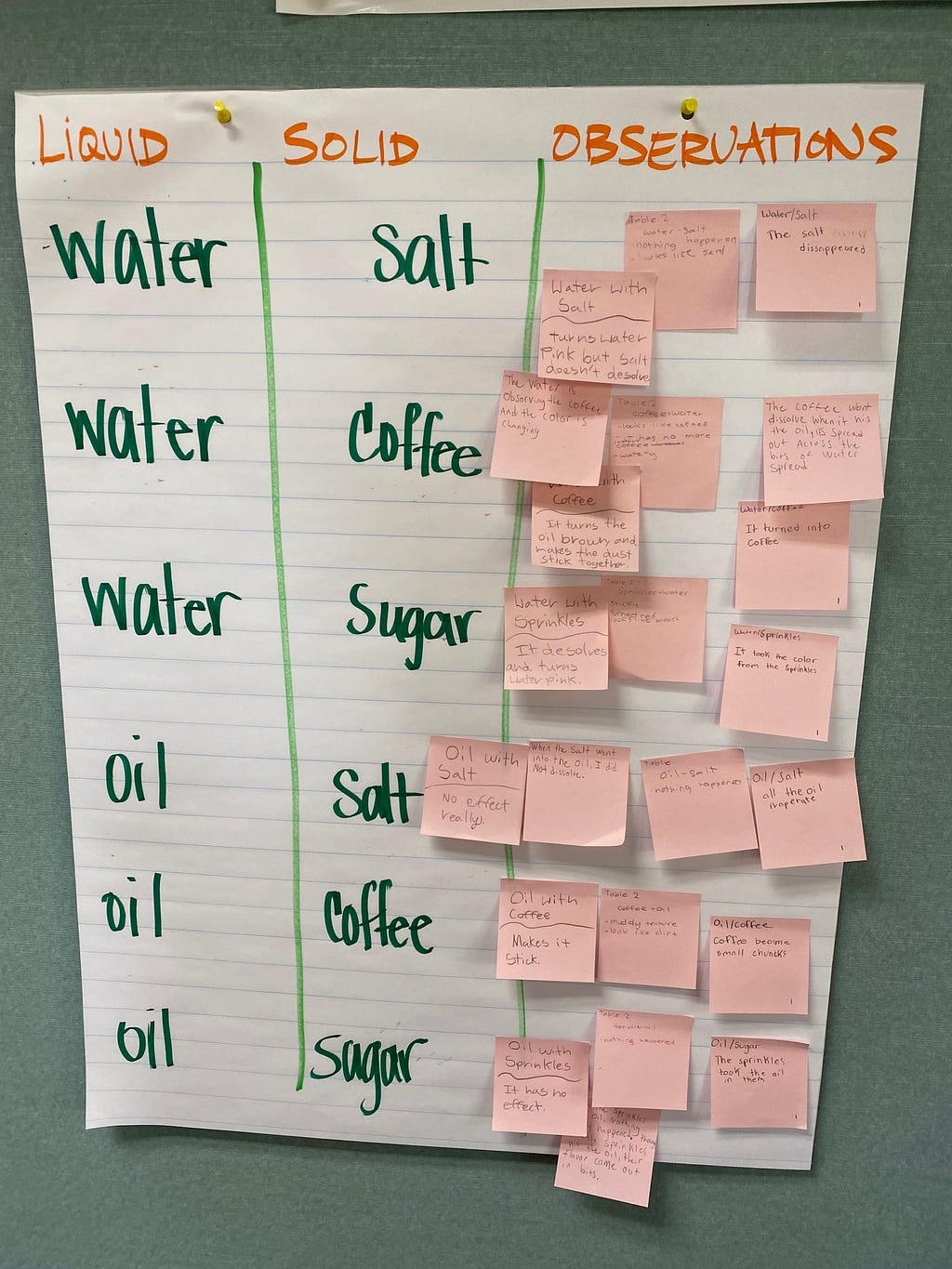 Concept map of solids, liquids and student observations of objects that dissolved into each substance.