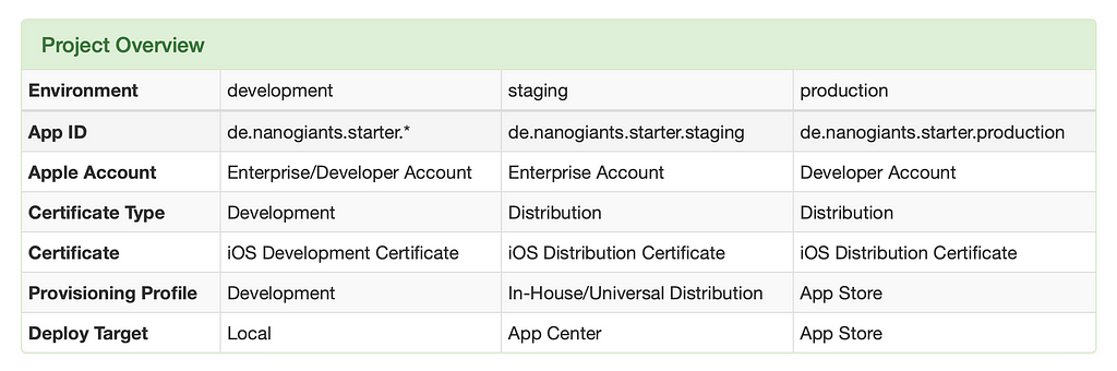 A Table that shows the project overview