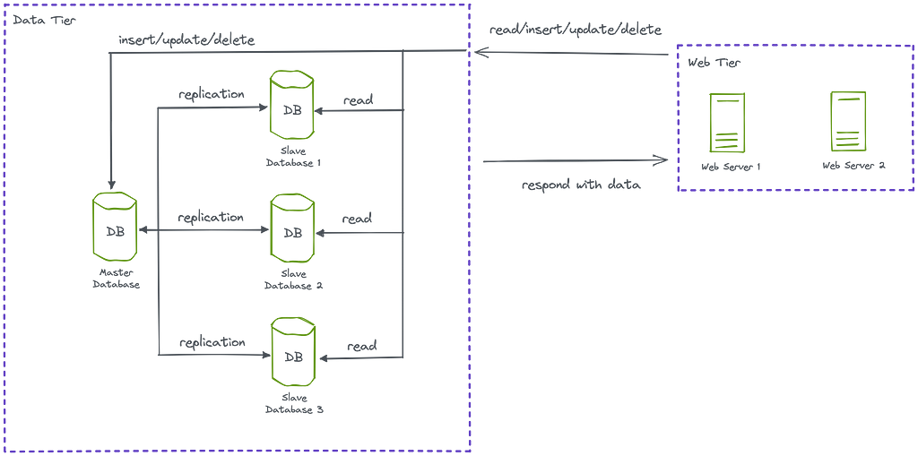 Picture 4. System with Database Replication