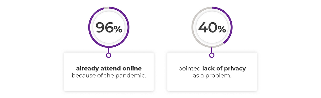 96% already attend online because of the pandemic. 40% pointed lack of privacy as a problem.