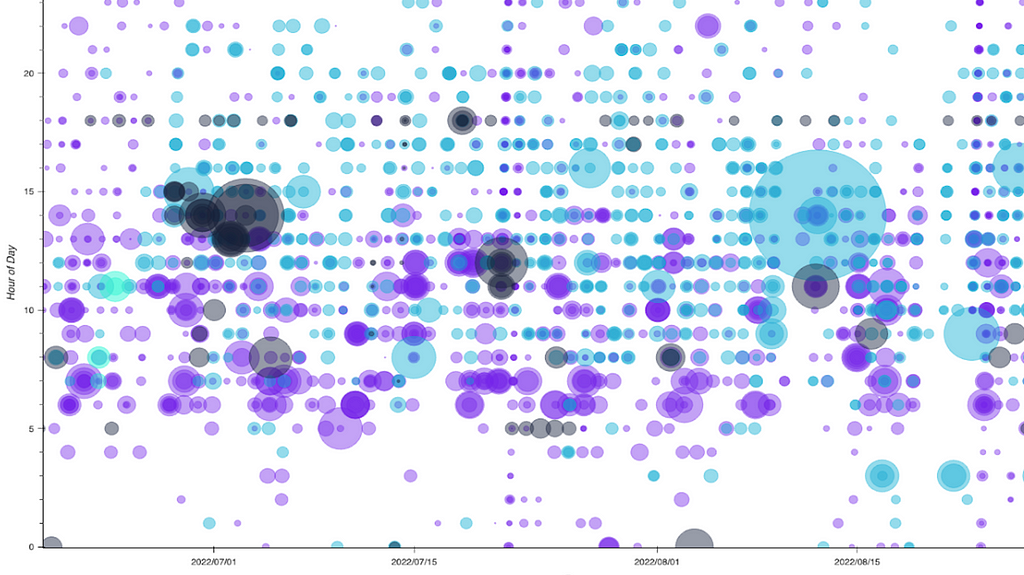 Big Data (>5TB) visualisation of pressure transient events within a water pipe network, using Spiral Data’s Transient Detect dashboard