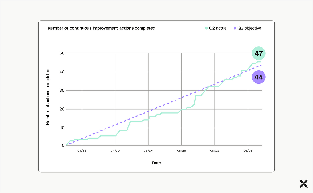 Diagram: Goal for the pace of continuous improvement over Q2 versus actual pace of continuous improvement over Q2.