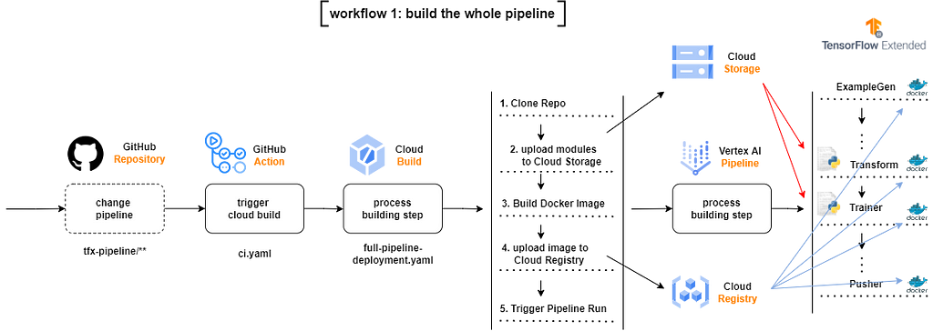 ci/cd pipeline representing the implementation workflow on the whole pipeline