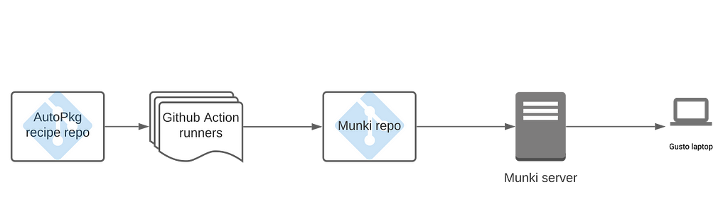 Diagram showing how packages move from an Github Action runner to a Munki repo and server.