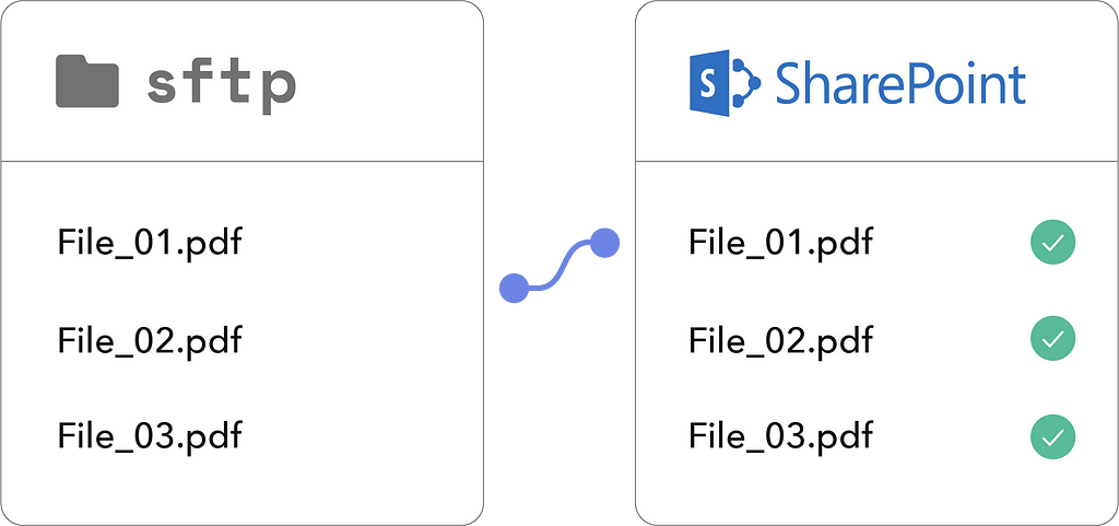 sftp to sharepoint