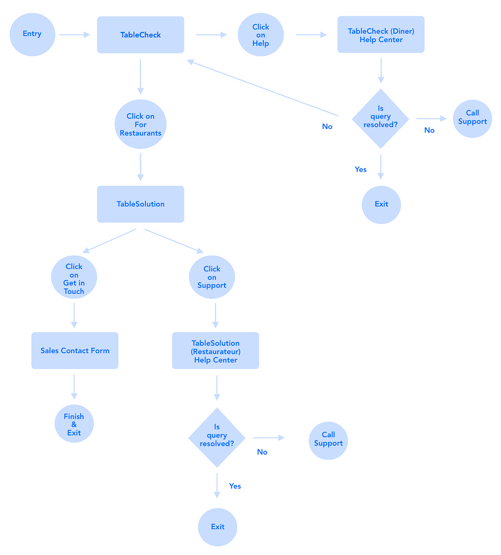 User Flow for TableCheck users