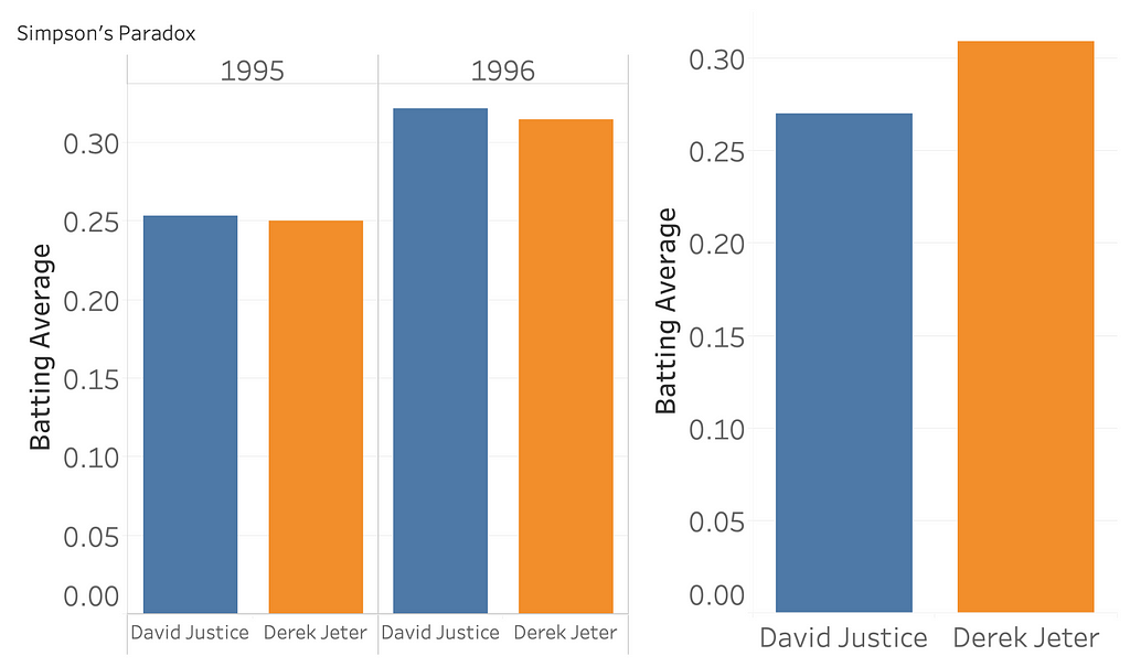 Two sets of bar charts showing the following data: Derek Jeter’s batting average was .250 in 1995, and .314 in 1996. David Justice’s average was .253 in 1995 and .321 in 1996. Combined, however, Jeter’s average was .310 and Justice’s was .270.