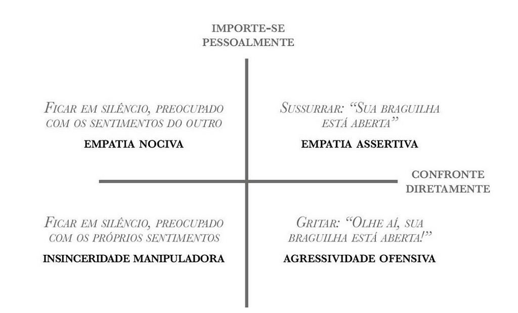 Um gráfico de 2 eixos divididos em 4 quadrantes, Empatia Nociva, Insinceridade Manipuladora, Agressividade Ofensiva e Empatia Assertiva. Quanto mais para direita e para cima, você importa-se pessoalmente e confronta diretamente