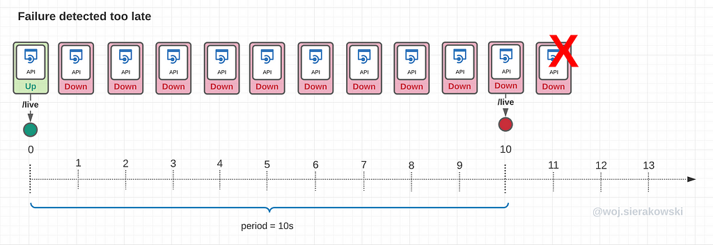 An illustration of a timeline presenting events where pod becomes unresponsive but the kubelet isn’t aware for certain time as the sampling rate is too infrequent.