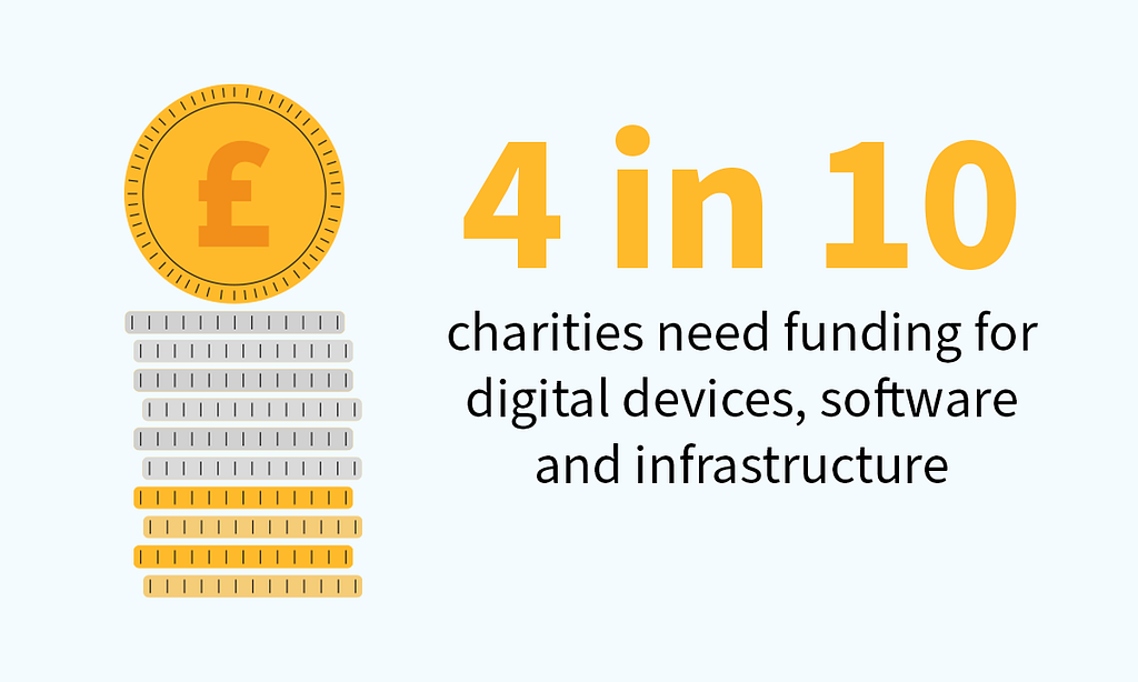 Graphic showing a pile of coins and the words ‘4 in 10 charities need funding for digital devices, software and infrastructure’