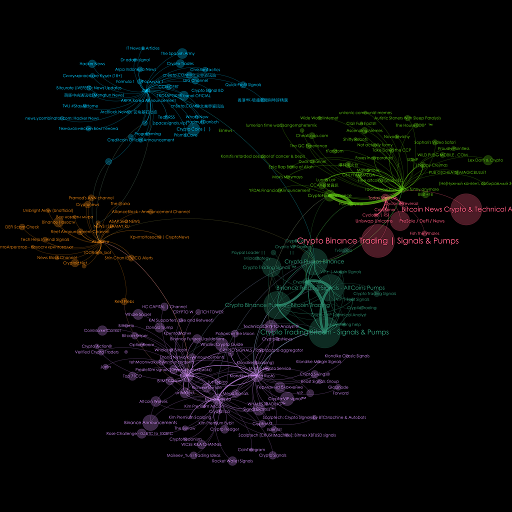 Graph network showing Telegram channels that are of interest to cryptocurrencies pump-and-dump groups