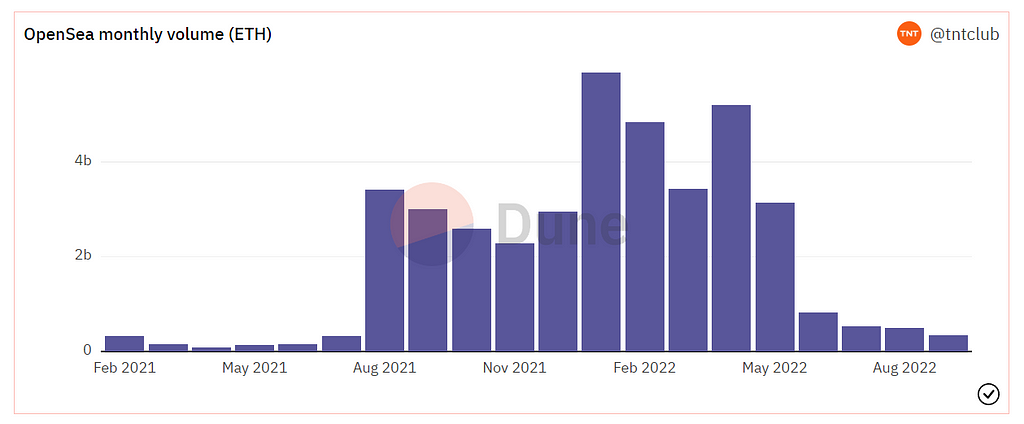 지난 9월 Opensea의 이더리움 NFT 거래량은 작년 7월 Opensea 이더리움 거래량을 간신히 넘은 수준이다.