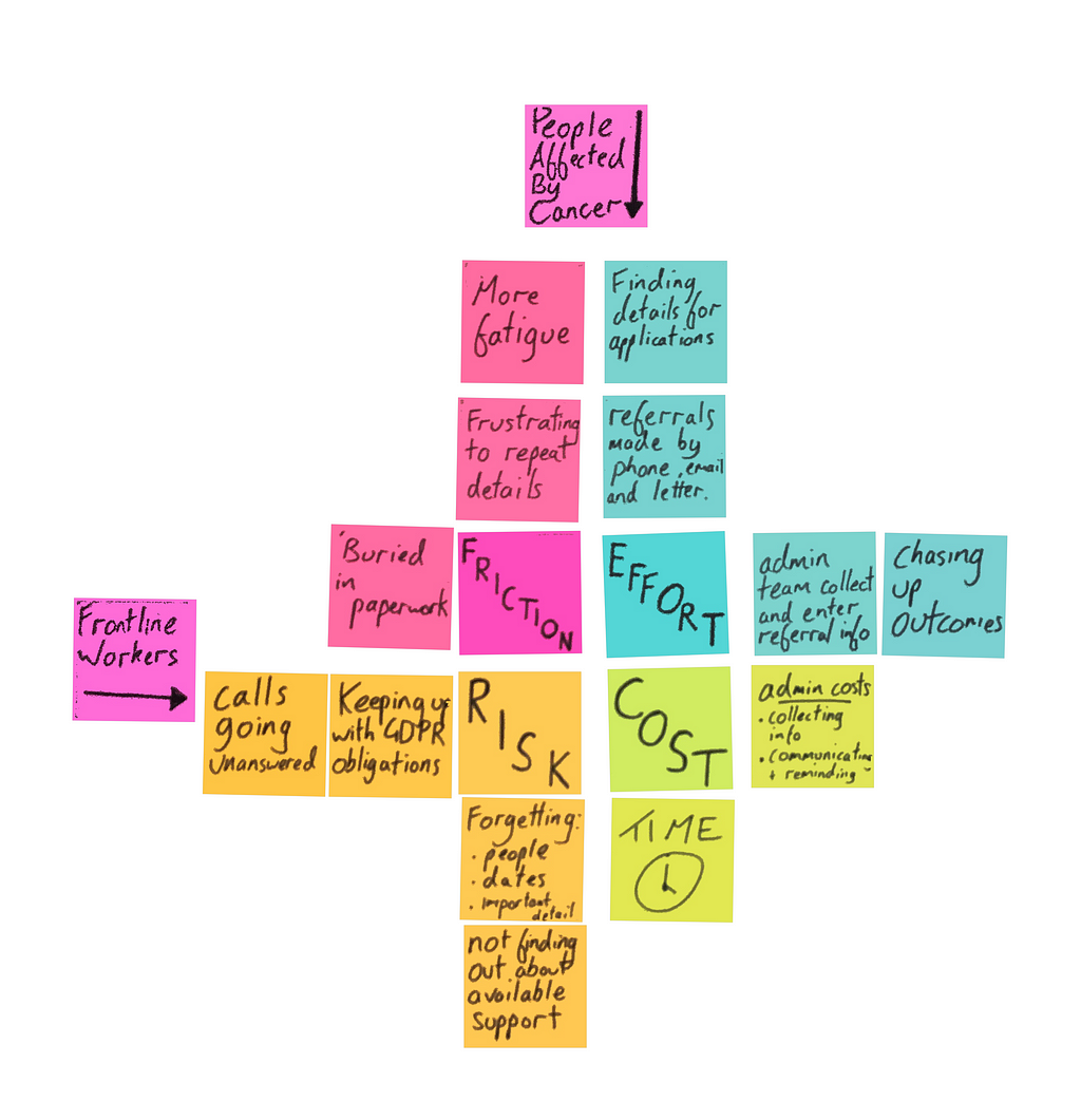 Post-it notes with examples of friction, effort, risk and cost experienced by people affected by cancer and the front-line