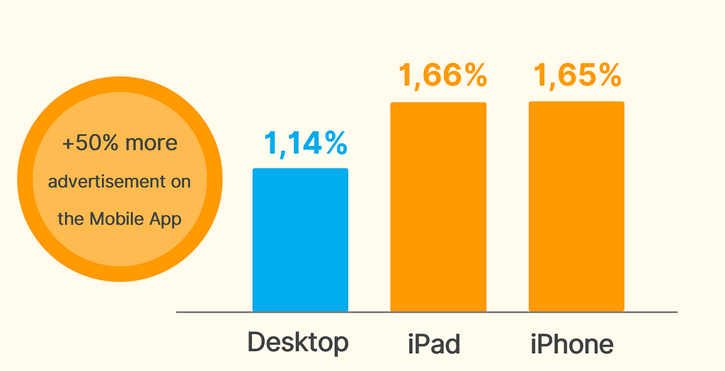 A graph showing, that 50% more Ads are being displayed on the iPad or iPhone (Mobile App) in contrast to Desktop.