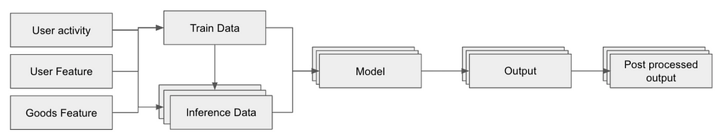 [그림6] 추천 시스템 구조를 나타낸 그림