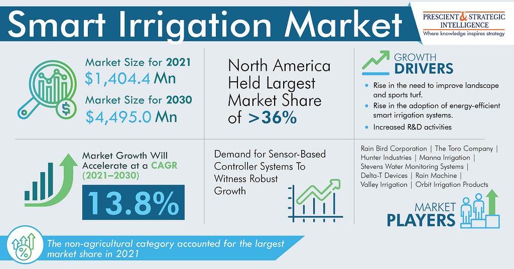 The global smart irrigation market size was valued at $1,404.4 million in 2021, which is projected to advance at a compound annual growth rate of 13.8% between 2021 and 2030.