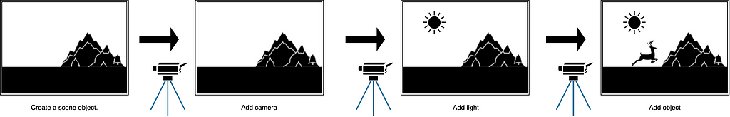 Basic Steps to filming a scene, 1. Create Scene, 2. Add camera, 3. Add Light, 4. Add object, 5. Shoot!