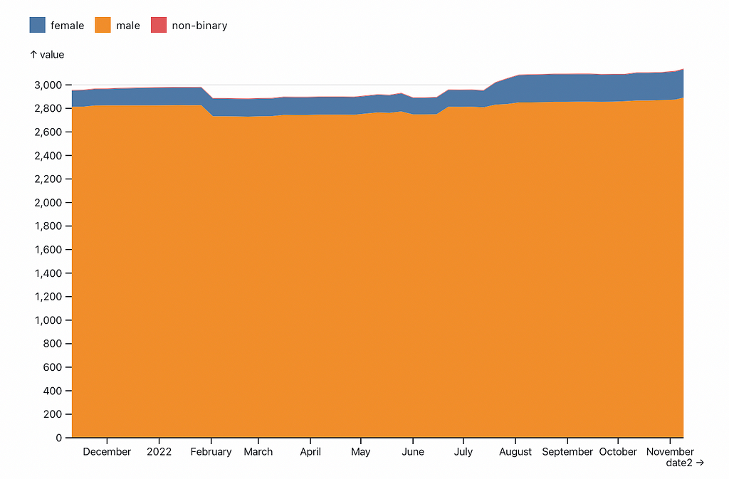 Gender Bias in Wikipedia Links: A visualization of link bias in a set of 26 pages over the course of one year. Links to male biographies represent over 90% of total.