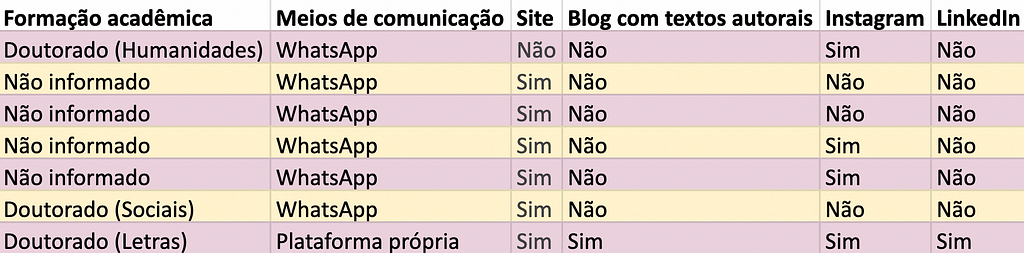 Captura de tela da segunda parte do quadro onde consta a comparação de diferentes empresas e suas características.