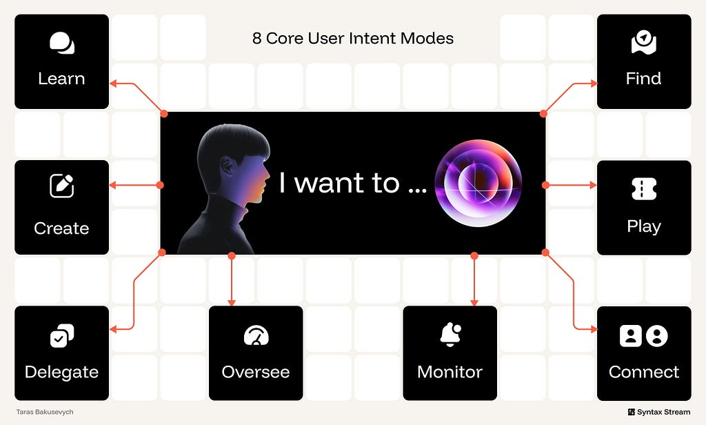 Diagram titled “8 Core User Intent Modes” with a central “I want to…” panel and eight surrounding tiles: Learn, Create, Delegate, Oversee, Monitor, Find, Play, and Connect, linked by arrows.