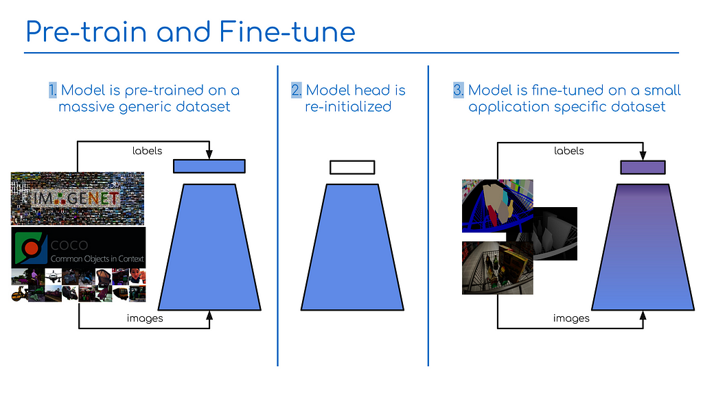 Slide 2: Pre-training and fine-tuning.