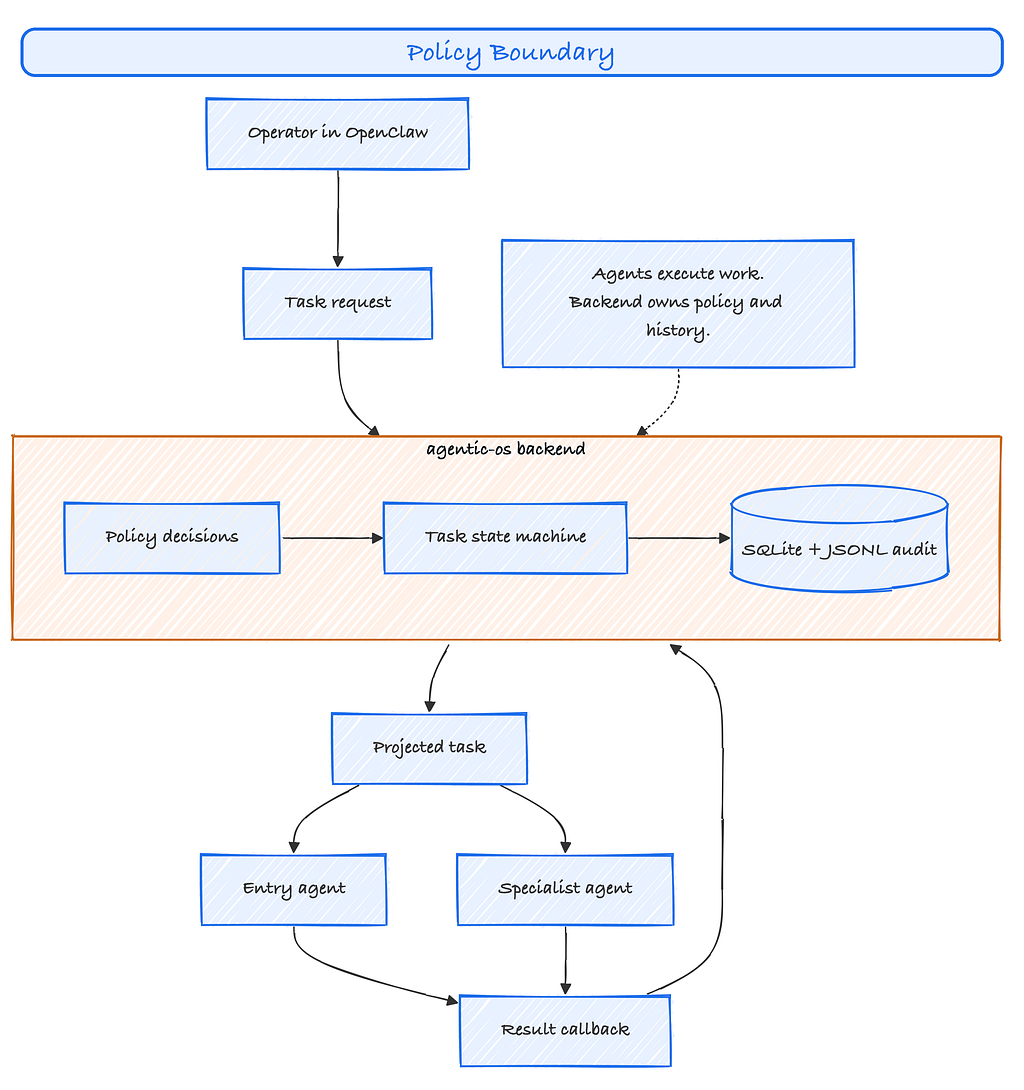 Diagram showing policy decisions and task state handled by the backend, while agents execute work and send results back.