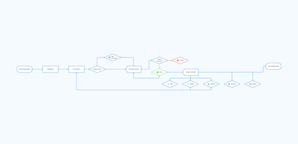 Dropbox Paper user flow