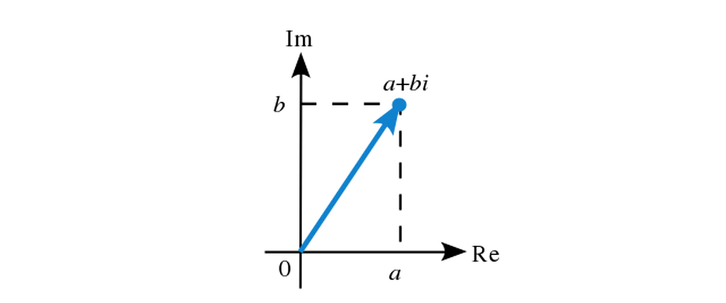 A graph showing a complex number a+bi as a vector in a plane