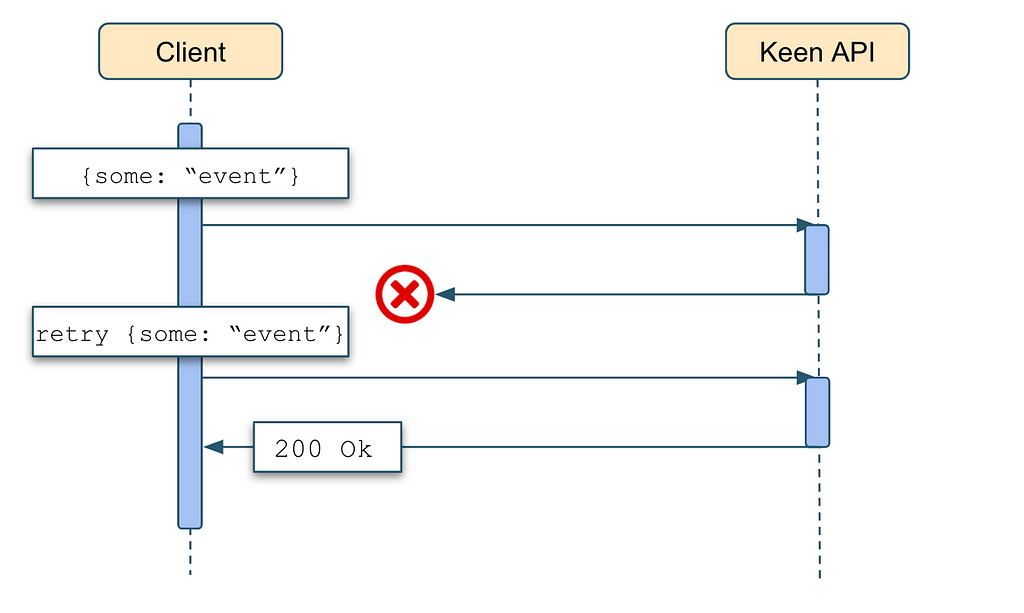 Example of Event Duplication in At-least-once Delivery Configuration