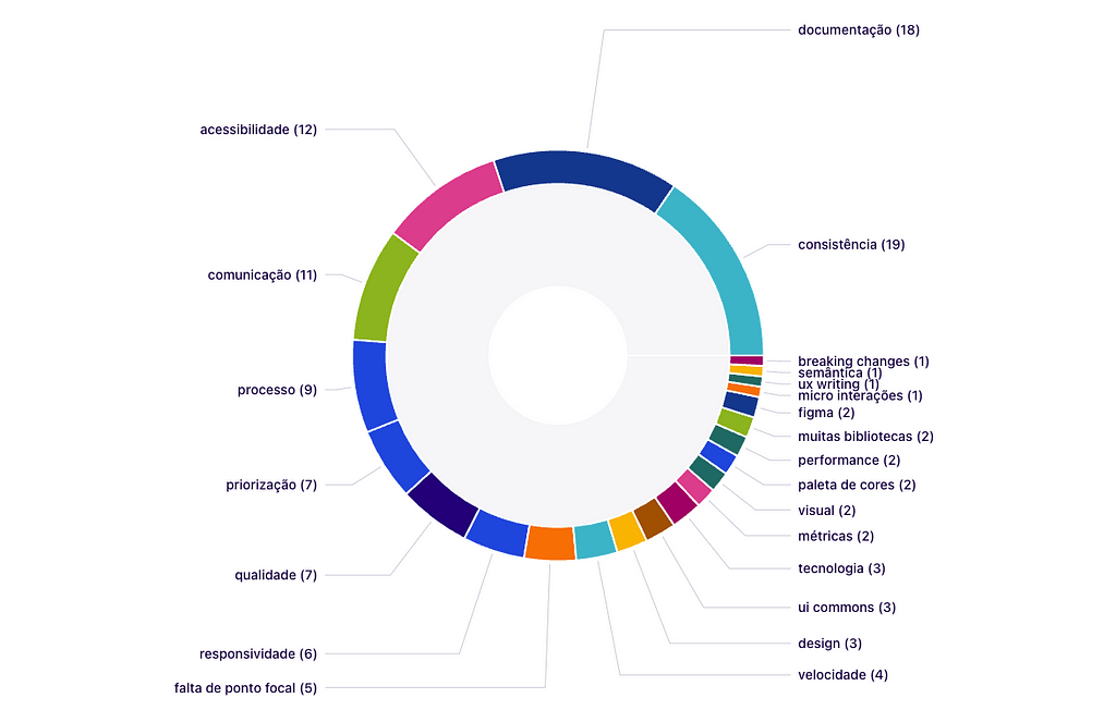 Gráfico circular apontando para as palavras chaves sobre as maiores dores dos usuários nas pesquisas.