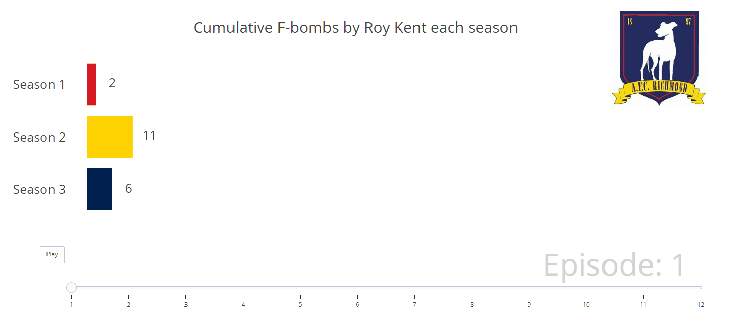 A bar chart titled “Cumulative F-bombs by Roy Kent each season.” The chart displays three bars representing three seasons:
 
 Season 1: A red bar with a value of 2.
 Season 2: A yellow bar with a value of 11.
 Season 3: A blue bar with a value of 6.
 
Below the chart, there’s a timeline labeled “Episode: 1” with an adjustable slider, and a “Play” button.