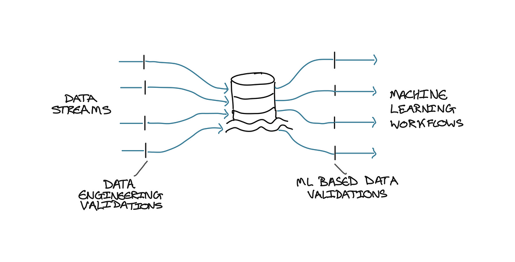 Diagram showing the Data Engineering validations fit into the data stream prior to the data being pushed to the data lake. The ML data validations fit into the data pipeline, after the data is being pulled out of the data lake and into the machine learning workflows.