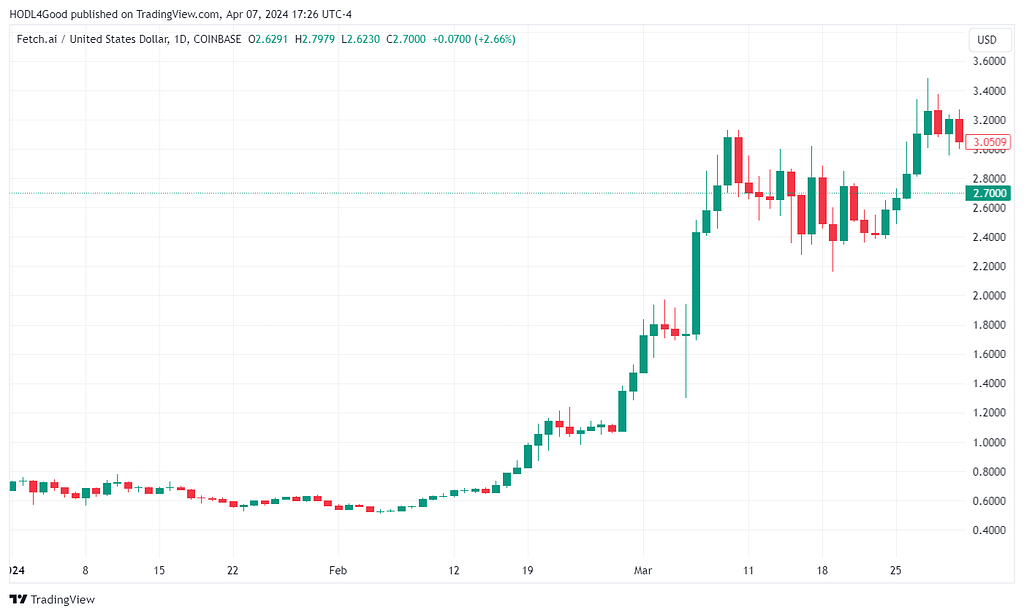 TradingView FET/USD chart showing price at 67¢ to start the year and now well over $2, in fact over $3